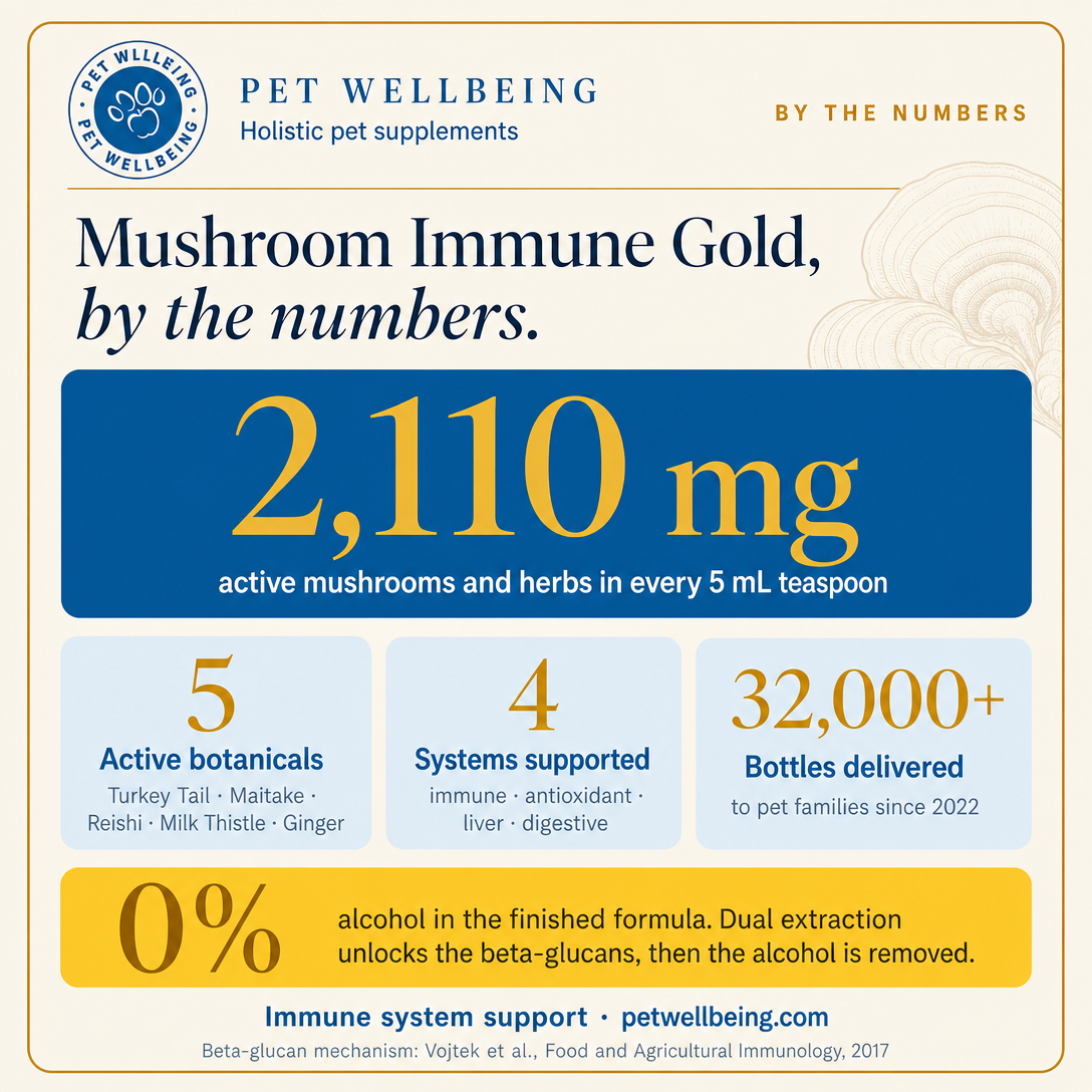 Mushroom Immune Gold, By the Numbers
